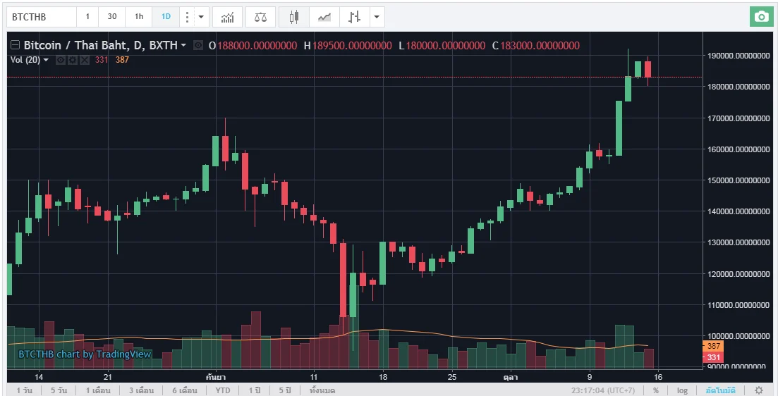 เพิ่มตารางราคา Crypto แบบเรียลไทม์