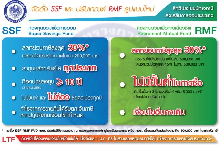 ครม.เคาะกองทุน SSF แทน LTF ลดหย่อนสูง 30% ไม่เกิน 2 แสน ถือครอง 10 ปี