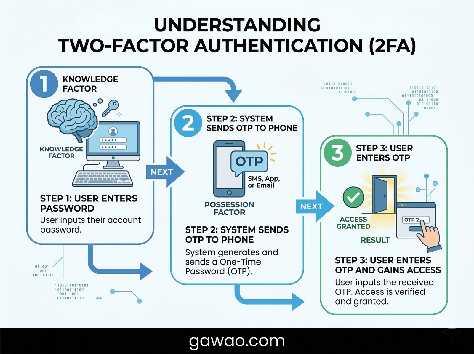 วิธีตั้งค่า Two-Factor Authentication (2FA) บน Gmail, Facebook และ LINE ทีละขั้นตอน 2 วิธีตั้งค่า Two-Factor Authentication (2FA) บน Gmail, Facebook และ LINE ทีละขั้นตอน