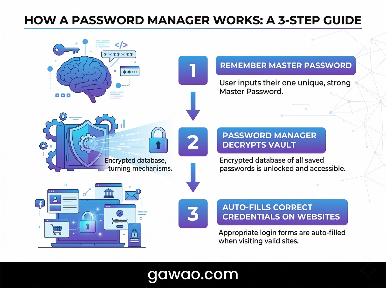 Password Manager คืออะไร และทำไมคุณถึงควรใช้มันตั้งนานแล้ว 2 Password Manager คืออะไร และทำไมคุณถึงควรใช้มันตั้งนานแล้ว