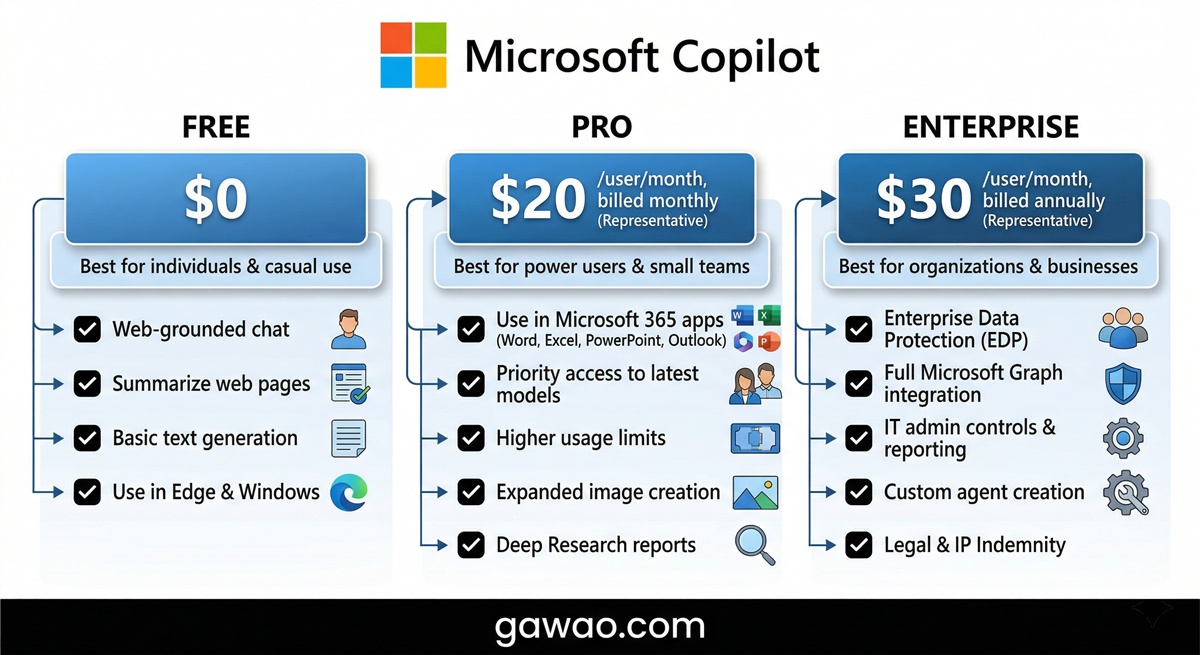 Microsoft Copilot คืออะไร ใช้ฟรีได้ไหม? 2 Microsoft Copilot คืออะไร ใช้ฟรีได้ไหม?