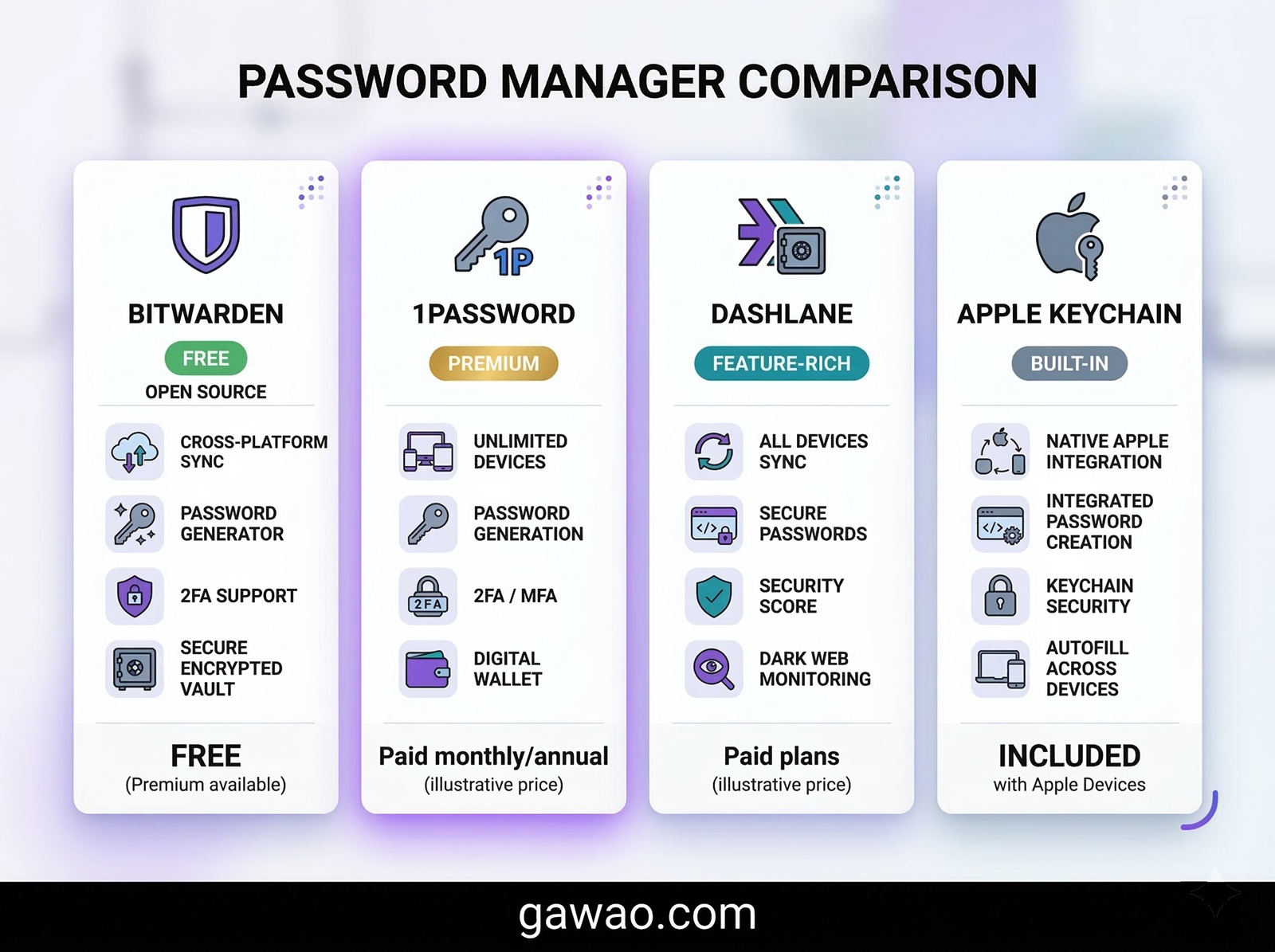 Password Manager คืออะไร และทำไมคุณถึงควรใช้มันตั้งนานแล้ว 3 Password Manager คืออะไร และทำไมคุณถึงควรใช้มันตั้งนานแล้ว